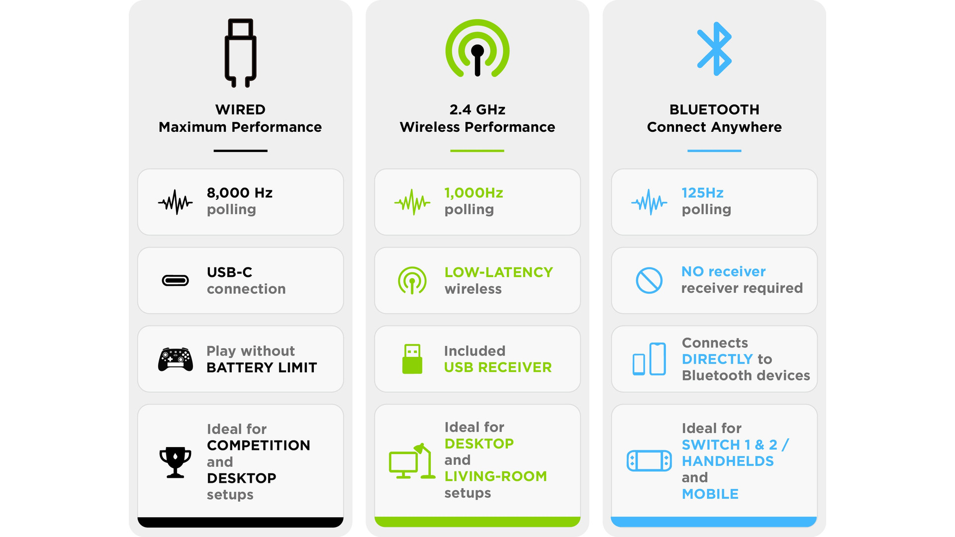 Genki Manta の有線・2.4GHz・Bluetoothの接続モード比較図